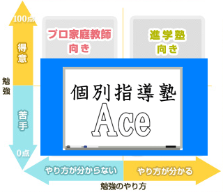 個別指導型学習塾Aceのカバー範囲